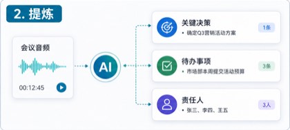 会议录音 → 纪要待办 - 提炼