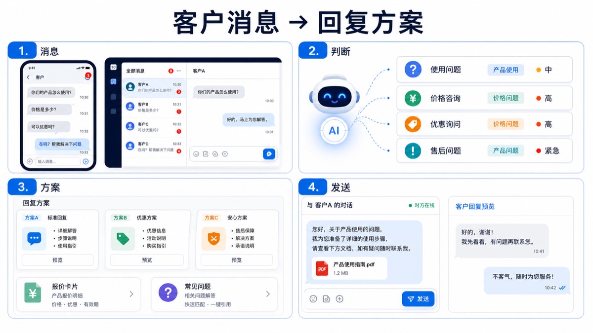 客户消息 → 回复方案