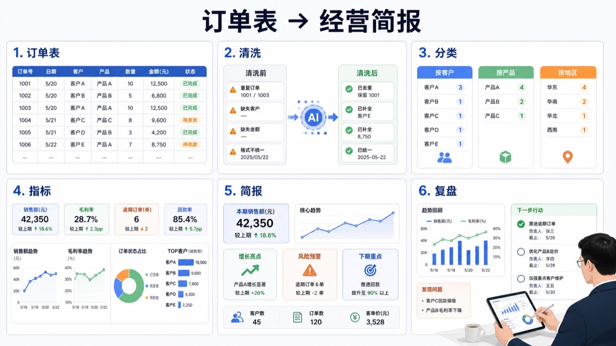 订单表 → 经营简报