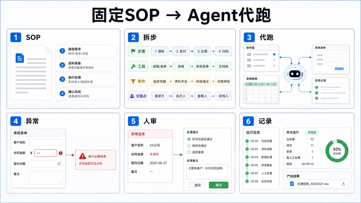 固定SOP → Agent代跑